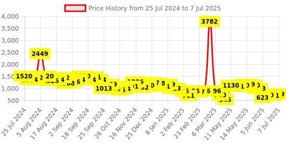 myntra.com KETCH Ethnic Motifs Printed Regular Kurta With Trousers & Dupatta ketch Price History Graph from 25 Jul 2024 to 7 Jul 2025