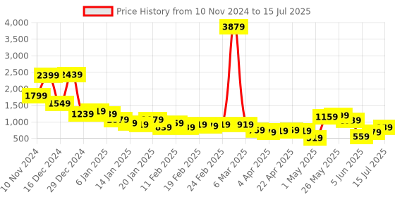 myntra.com KETCH Ethnic Motifs Printed Regular Kurta With Trousers & Dupatta ketch Price History Graph from 10 Nov 2024 to 15 Jul 2025