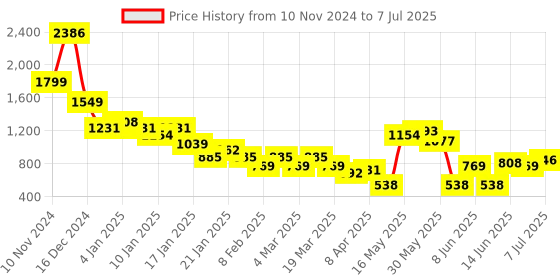 myntra.com KETCH Ethnic Motifs Printed Regular Kurta with Trousers & Dupatta ketch Price History Graph from 10 Nov 2024 to 7 Jul 2025