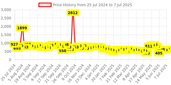 myntra.com KETCH Ethnic Motifs Printed Regular Kurta with Trousers & With Dupatta ketch Price History Graph from 25 Jul 2024 to 7 Jul 2025