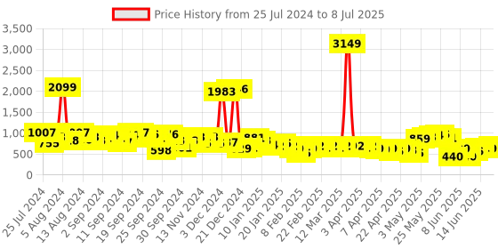 myntra.com KETCH Ethnic Motifs Printed Regular Kurta with Trousers & With Dupatta ketch Price History Graph from 25 Jul 2024 to 8 Jul 2025