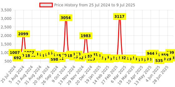 myntra.com KETCH Ethnic Motifs Printed Regular Kurta with Trousers & With Dupatta ketch Price History Graph from 25 Jul 2024 to 9 Jul 2025