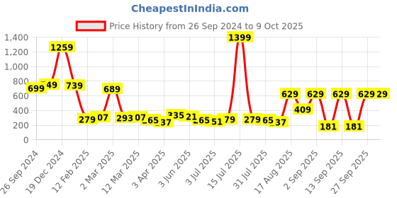 myntra.com KETCH Ethnic Motifs Printed Straight Kurta ketch Price History Graph from 26 Sep 2024 to 8 Oct 2025
