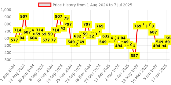 myntra.com KETCH Ethnic Motifs Printed Straight Kurta With Pyjamas & Dupatta ketch Price History Graph from 1 Aug 2024 to 7 Jul 2025