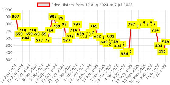 myntra.com KETCH Ethnic Motifs Printed Straight Kurta With Pyjamas & Dupatta ketch Price History Graph from 12 Aug 2024 to 7 Jul 2025