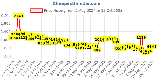 myntra.com KETCH Ethnic Motifs Printed Straight Kurta With Salwar & Dupatta ketch Price History Graph from 1 Aug 2024 to 13 Oct 2025