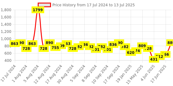 myntra.com KETCH Ethnic Motifs Printed Straight Kurta with Trousers & Dupatta ketch Price History Graph from 17 Jul 2024 to 13 Jul 2025