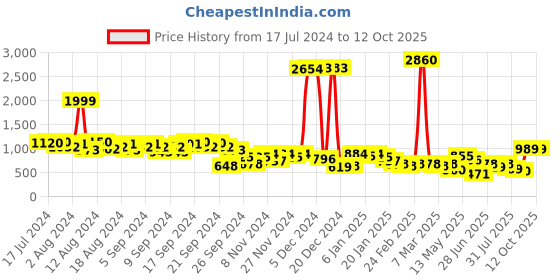 myntra.com KETCH Ethnic Motifs Yoke Design Boat Neck Kurta with Palazzos & Dupatta ketch Price History Graph from 17 Jul 2024 to 11 Oct 2025