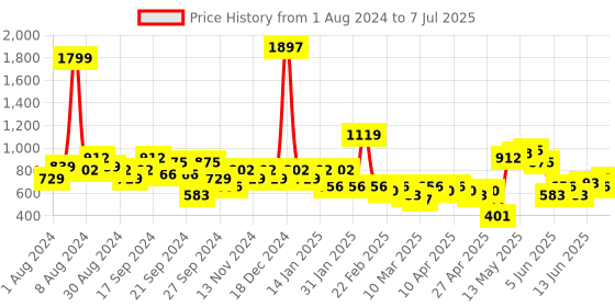 myntra.com KETCH Ethnic Motifs Yoke Design Regular Kurta With Palazzos & Dupatta ketch Price History Graph from 1 Aug 2024 to 7 Jul 2025