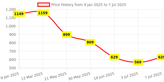 myntra.com KETCH Ethnic Printed Regular Kurta with Trousers & With Dupatta ketch Price History Graph from 9 Jan 2025 to 7 Jul 2025