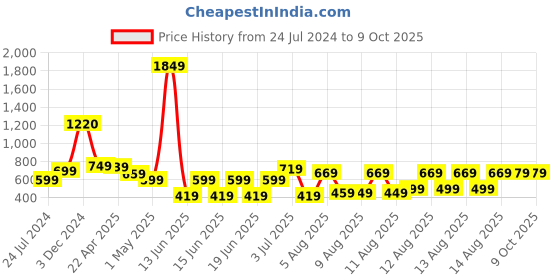 myntra.com KETCH Flared Basic Jumpsuit ketch Price History Graph from 24 Jul 2024 to 9 Oct 2025