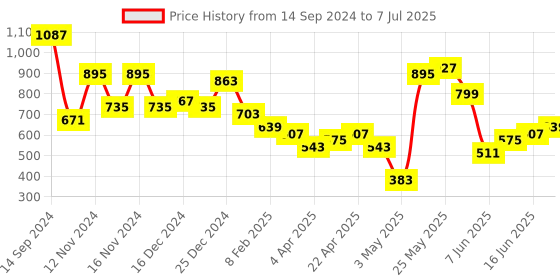 myntra.com KETCH Floral Printed A-Line Kurta With Palazzos & Dupatta ketch Price History Graph from 14 Sep 2024 to 7 Jul 2025