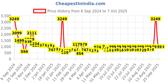 myntra.com KETCH Floral Printed Anarkali Kurta with Trousers & With Dupatta ketch Price History Graph from 6 Sep 2024 to 7 Oct 2025