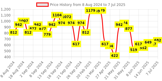myntra.com KETCH Floral Printed Angrakha A-Line Kurta with Palazzos & With Dupatta ketch Price History Graph from 8 Aug 2024 to 7 Jul 2025