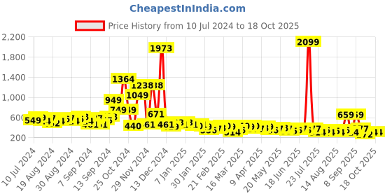 myntra.com KETCH Floral Printed Basic Jumpsuit ketch Price History Graph from 10 Jul 2024 to 17 Oct 2025