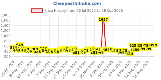 myntra.com KETCH Floral Printed Fit & Flare Dress ketch Price History Graph from 26 Jul 2024 to 28 Oct 2025