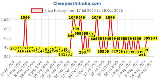 myntra.com KETCH Floral Printed Keyhole Neck Kurta ketch Price History Graph from 17 Jul 2024 to 25 Oct 2025