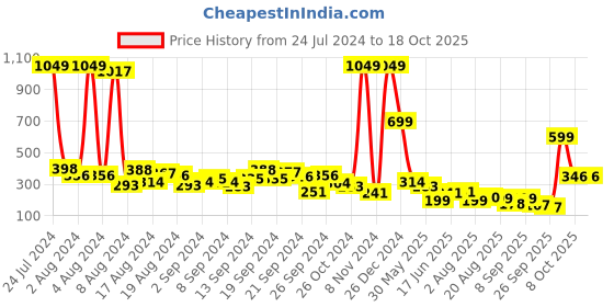 myntra.com KETCH Floral Printed Keyhole Neck Kurta ketch Price History Graph from 24 Jul 2024 to 18 Oct 2025