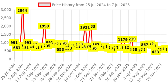 myntra.com KETCH Floral Printed Kurta With Palazzos & With Dupatta ketch Price History Graph from 25 Jul 2024 to 7 Jul 2025