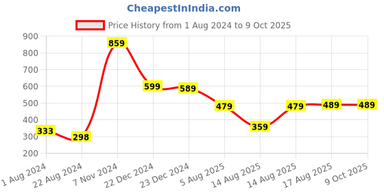 myntra.com KETCH Floral Printed Open Front Shrug ketch Price History Graph from 1 Aug 2024 to 9 Oct 2025