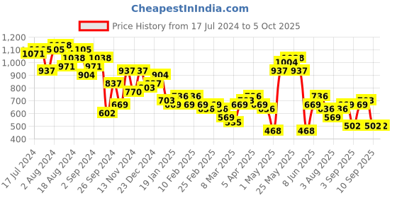 myntra.com KETCH Floral Printed Pleated A-Line Kurta with Trousers & Dupatta ketch Price History Graph from 17 Jul 2024 to 4 Oct 2025