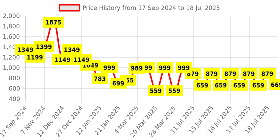 myntra.com KETCH Floral Printed Regular Kurta with Palazzos & With Dupatta ketch Price History Graph from 17 Sep 2024 to 17 Jul 2025