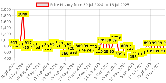 myntra.com KETCH Floral Printed Regular Kurta with Trousers & Dupatta ketch Price History Graph from 30 Jul 2024 to 16 Jul 2025