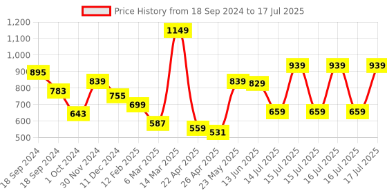 myntra.com KETCH Floral Printed Regular Kurta With Trousers & Dupatta ketch Price History Graph from 18 Sep 2024 to 17 Jul 2025