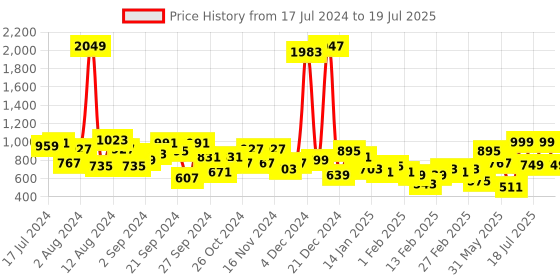myntra.com KETCH Floral Printed Regular Kurta with Trousers & With Dupatta ketch Price History Graph from 17 Jul 2024 to 17 Jul 2025