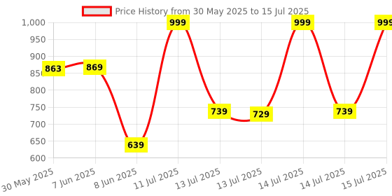 myntra.com KETCH Floral Printed Regular Kurta with Trousers & With Dupatta ketch Price History Graph from 30 May 2025 to 15 Jul 2025