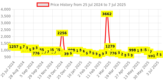 myntra.com KETCH Floral Printed Regular Top With Sharara & Dupatta ketch Price History Graph from 25 Jul 2024 to 7 Jul 2025
