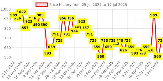 myntra.com KETCH Floral Printed Sequinned Kurta with Trousers & With Dupatta ketch Price History Graph from 25 Jul 2024 to 17 Jul 2025