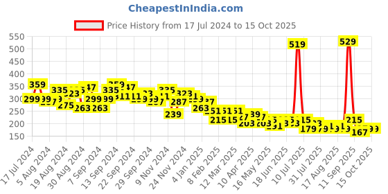 myntra.com KETCH Floral Printed Smocked Fitted Crop Top ketch Price History Graph from 17 Jul 2024 to 15 Oct 2025