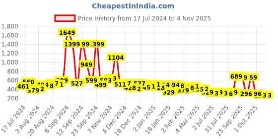 myntra.com KETCH Floral Printed Spread Collar Short Sleeves Oversized Shirt ketch Price History Graph from 17 Jul 2024 to 3 Nov 2025