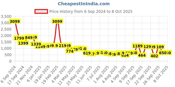 myntra.com KETCH Floral Printed Straight Kurta & Trousers With Dupatta ketch Price History Graph from 6 Sep 2024 to 8 Oct 2025