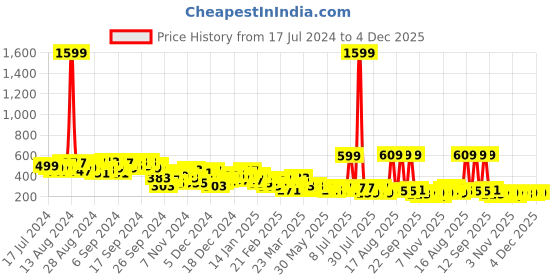 myntra.com KETCH Floral Printed Tiered Midi Skirt ketch Price History Graph from 17 Jul 2024 to 4 Dec 2025