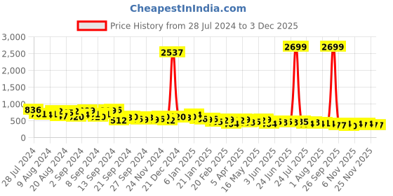 myntra.com KETCH Floral Printed V-Neck Smocked Maxi Fit & Flare Dress ketch Price History Graph from 28 Jul 2024 to 2 Dec 2025