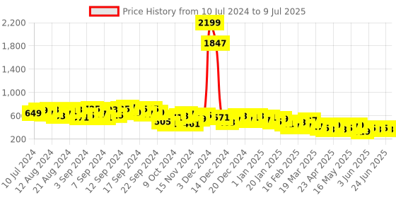myntra.com KETCH Front Twisted Top with Wideleg Trouser Co-Ords ketch Price History Graph from 10 Jul 2024 to 9 Jul 2025