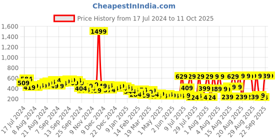 myntra.com KETCH Geometric Printed Crop Bardot Top & Shorts ketch Price History Graph from 17 Jul 2024 to 10 Oct 2025