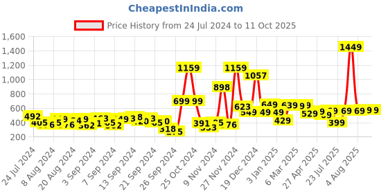 myntra.com KETCH Geometric Printed One-Shoulder Crop Top With Mini Skirt ketch Price History Graph from 24 Jul 2024 to 10 Oct 2025