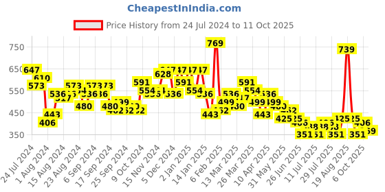 myntra.com KETCH Geometric Printed Spread Collar Oversized Shirt ketch Price History Graph from 24 Jul 2024 to 11 Oct 2025