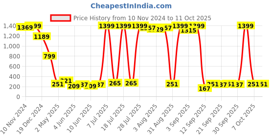 myntra.com KETCH Geometric Yoke Design Thread Work Kurta ketch Price History Graph from 10 Nov 2024 to 11 Oct 2025