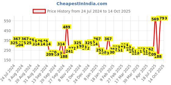 myntra.com KETCH Graphic Print Oversized T-shirt ketch Price History Graph from 24 Jul 2024 to 14 Oct 2025