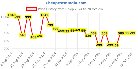 myntra.com KETCH Graphic Printed Drop Shoulder Sleeves Oversized Fit T-shirt ketch Price History Graph from 6 Sep 2024 to 27 Oct 2025