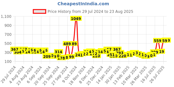 myntra.com KETCH Graphic Printed Oversized T-shirt ketch Price History Graph from 29 Jul 2024 to 23 Aug 2025