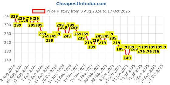 myntra.com KETCH Graphic Printed Slim Fit T-shirt ketch Price History Graph from 3 Aug 2024 to 16 Oct 2025