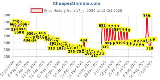 myntra.com KETCH Graphic Printed Sweatshirt ketch Price History Graph from 17 Jul 2024 to 13 Oct 2025