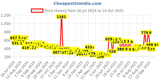 myntra.com KETCH Graphic Printed Sweatshirt ketch Price History Graph from 26 Jul 2024 to 10 Oct 2025