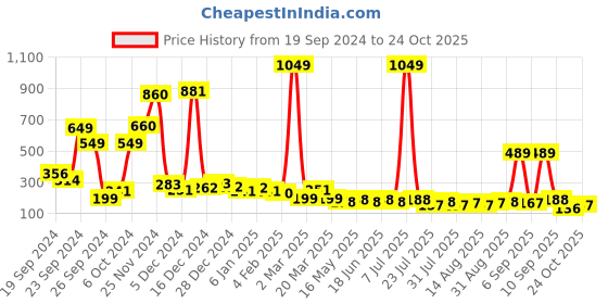 myntra.com KETCH Halter Neck Bodycon Dress ketch Price History Graph from 19 Sep 2024 to 24 Oct 2025