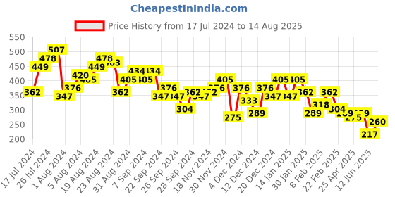 myntra.com KETCH Henley Neck Slim Fit Casual Popcorn structured T-shirt ketch Price History Graph from 17 Jul 2024 to 14 Aug 2025